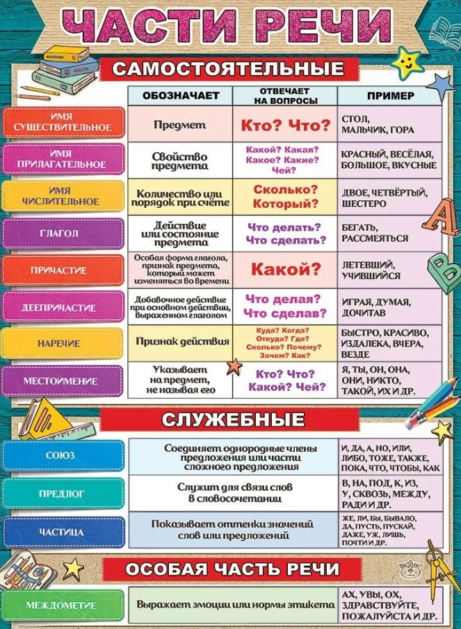 Плакат 'Части речи', 0800673