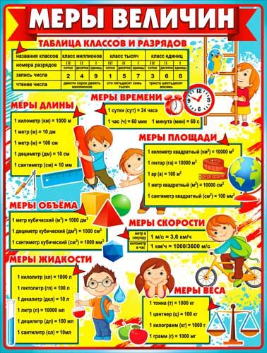 Плакат А2 'Меры величин' 595х450 мм, Р2-565